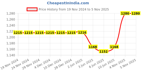 firstcry.com Pine Kids Slip On Winter Boots With Zipper Closure - Brown pine kids Price History Graph from 19 Nov 2024 to 4 Nov 2025
