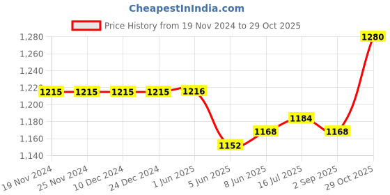 firstcry.com Pine Kids Slip On Winter Boots With Zipper Closure - Brown pine kids Price History Graph from 19 Nov 2024 to 29 Oct 2025