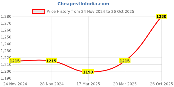 firstcry.com Pine Kids Slip On Winter Boots With Zipper Closure - Brown pine kids Price History Graph from 24 Nov 2024 to 26 Oct 2025