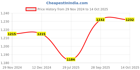 firstcry.com Pine Kids Slip On Winter Boots With Zipper Closure - Brown pine kids Price History Graph from 29 Nov 2024 to 13 Oct 2025