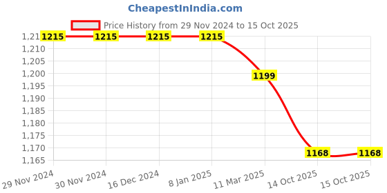 firstcry.com Pine Kids Slip On Winter Boots With Zipper Closure - Brown pine kids Price History Graph from 29 Nov 2024 to 14 Oct 2025