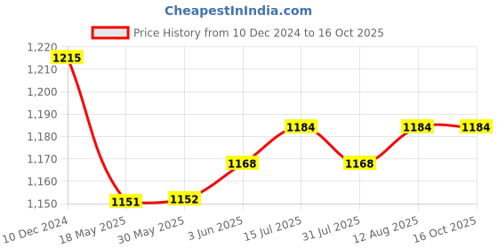 firstcry.com Pine Kids Slip On Winter Boots With Zipper Closure - Brown pine kids Price History Graph from 10 Dec 2024 to 16 Oct 2025