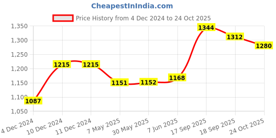 firstcry.com Pine Kids Slip On Winter Boots With Zipper Closure - Brown pine kids Price History Graph from 4 Dec 2024 to 24 Oct 2025
