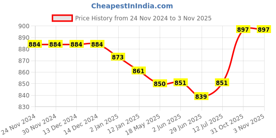 firstcry.com Pine Kids Slip OnLoafer Shoes -Black pine kids Price History Graph from 24 Nov 2024 to 2 Nov 2025