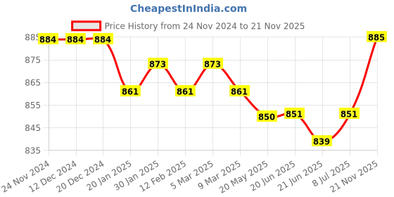 firstcry.com Pine Kids Slip OnLoafer Shoes -Black pine kids Price History Graph from 24 Nov 2024 to 21 Nov 2025