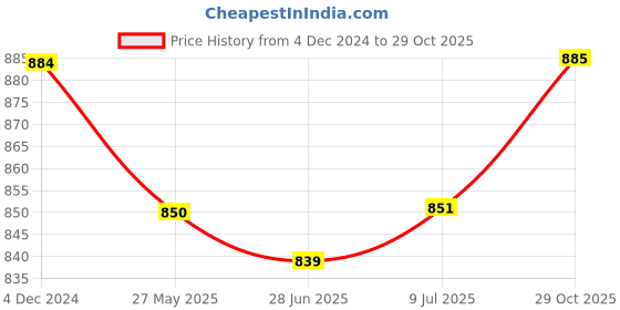 firstcry.com Pine Kids Slip OnLoafer Shoes -Black pine kids Price History Graph from 4 Dec 2024 to 29 Oct 2025