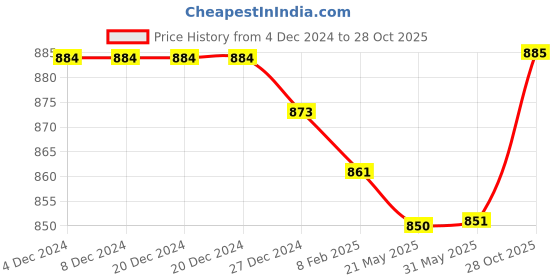 firstcry.com Pine Kids Slip OnLoafer Shoes -Brown pine kids Price History Graph from 4 Dec 2024 to 28 Oct 2025