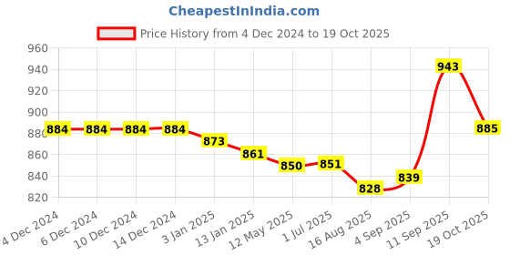 firstcry.com Pine Kids Slip OnLoafer Shoes -Brown pine kids Price History Graph from 4 Dec 2024 to 19 Oct 2025