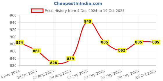 firstcry.com Pine Kids Slip OnLoafer Shoes -Brown pine kids Price History Graph from 4 Dec 2024 to 18 Oct 2025