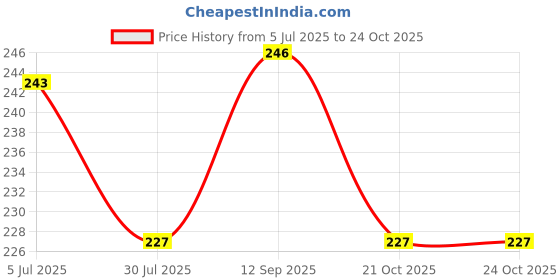 firstcry.com Pine Kids Slip Ons Flip Flops with Beach Theme Print - Blue pine kids Price History Graph from 5 Jul 2025 to 22 Oct 2025