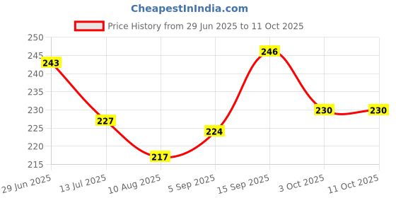 firstcry.com Pine Kids Slip Ons Flip Flops with Beach Theme Print - Blue pine kids Price History Graph from 29 Jun 2025 to 10 Oct 2025
