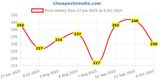 firstcry.com Pine Kids Slip Ons Flip Flops with Beach Theme Print - Blue pine kids Price History Graph from 27 Jun 2025 to 4 Oct 2025