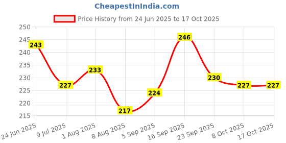firstcry.com Pine Kids Slip Ons Flip Flops with Beach Theme Print - Blue pine kids Price History Graph from 24 Jun 2025 to 16 Oct 2025