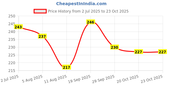 firstcry.com Pine Kids Slip Ons Flip Flops with Beach Theme Print - Blue pine kids Price History Graph from 2 Jul 2025 to 23 Oct 2025