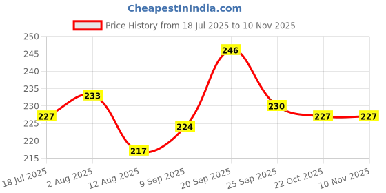 firstcry.com Pine Kids Slip Ons Flip Flops with Beach Theme Print - Blue pine kids Price History Graph from 18 Jul 2025 to 10 Nov 2025