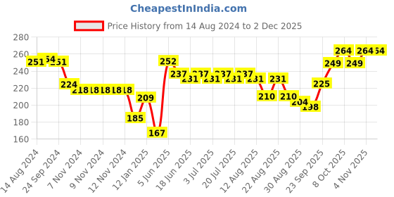 firstcry.com Pine Kids Slip Ons Flip Flops with Floral Design- Yellow pine kids Price History Graph from 14 Aug 2024 to 1 Dec 2025