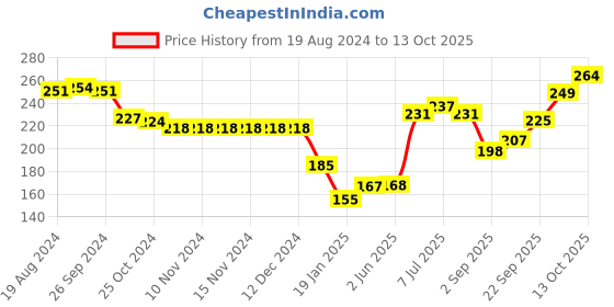 firstcry.com Pine Kids Slip Ons Flip Flops with Floral Design- Yellow pine kids Price History Graph from 19 Aug 2024 to 13 Oct 2025