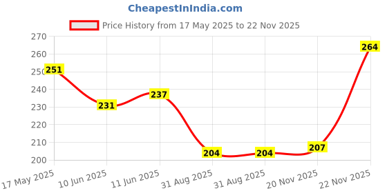 firstcry.com Pine Kids Slip Ons Flip Flops with Floral Design- Yellow pine kids Price History Graph from 17 May 2025 to 22 Nov 2025