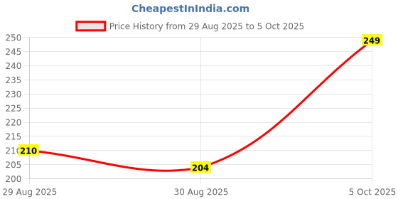 firstcry.com Pine Kids Slip Ons Flip Flops with Floral Design- Yellow pine kids Price History Graph from 29 Aug 2025 to 5 Oct 2025