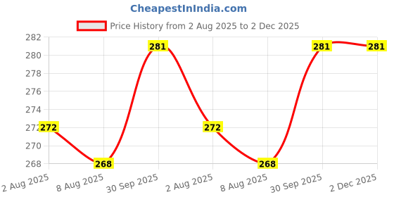 firstcry.com Pine Kids Slip Ons Flip Flops with Floral Print - Pink pine kids Price History Graph from 2 Aug 2025 to 1 Dec 2025