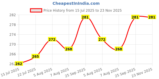 firstcry.com Pine Kids Slip Ons Flip Flops with Floral Print - Pink pine kids Price History Graph from 15 Jul 2025 to 22 Nov 2025