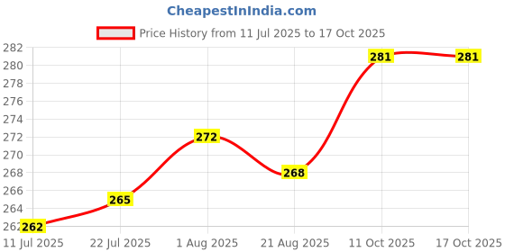 firstcry.com Pine Kids Slip Ons Flip Flops with Floral Print - Pink pine kids Price History Graph from 11 Jul 2025 to 15 Oct 2025
