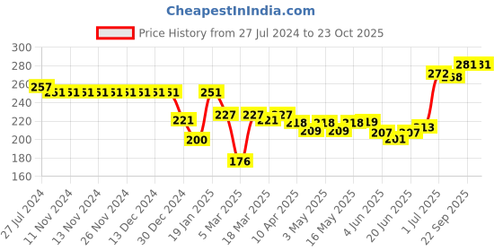 firstcry.com Pine Kids Slip Ons Flip Flops with Star Design- Navy Blue pine kids Price History Graph from 27 Jul 2024 to 23 Oct 2025