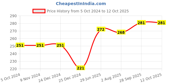 firstcry.com Pine Kids Slip Ons Flip Flops with Star Design- Navy Blue pine kids Price History Graph from 5 Oct 2024 to 12 Oct 2025