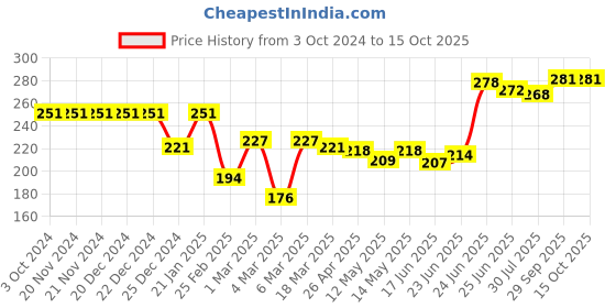 firstcry.com Pine Kids Slip Ons Flip Flops with Star Design- Navy Blue pine kids Price History Graph from 3 Oct 2024 to 14 Oct 2025