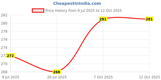 firstcry.com Pine Kids Slip Ons Flip Flops with Star Design- Navy Blue pine kids Price History Graph from 9 Jul 2025 to 12 Oct 2025
