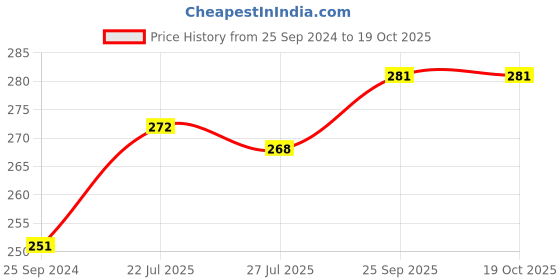firstcry.com Pine Kids Slip Ons Flip Flops with Star Design- Navy Blue pine kids Price History Graph from 25 Sep 2024 to 19 Oct 2025
