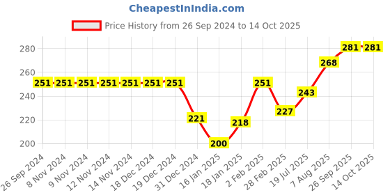 firstcry.com Pine Kids Slip Ons Flip Flops with Star Design- Navy Blue pine kids Price History Graph from 26 Sep 2024 to 14 Oct 2025