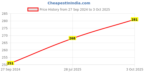 firstcry.com Pine Kids Slip Ons Flip Flops with Star Design- Navy Blue pine kids Price History Graph from 27 Sep 2024 to 3 Oct 2025