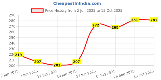 firstcry.com Pine Kids Slip Ons Flip Flops with Star Design- Navy Blue pine kids Price History Graph from 2 Jun 2025 to 13 Oct 2025