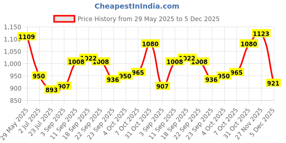 firstcry.com Pine Kids Sneaker Shoes With Velcro Closure & Tape Detailing - Beige pine kids Price History Graph from 29 May 2025 to 5 Dec 2025
