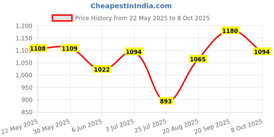 firstcry.com Pine Kids Sneaker Shoes With Velcro Closure & Tape Detailing - Blue pine kids Price History Graph from 22 May 2025 to 8 Oct 2025
