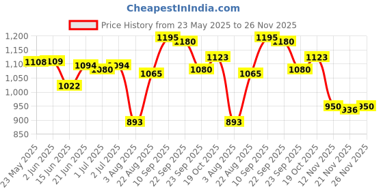firstcry.com Pine Kids Sneaker Shoes With Velcro Closure & Tape Detailing - Blue pine kids Price History Graph from 23 May 2025 to 26 Nov 2025