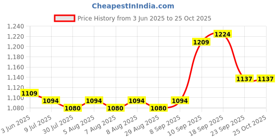 firstcry.com Pine Kids Sneaker Shoes With Velcro Closure & Tape Detailing - Pink pine kids Price History Graph from 3 Jun 2025 to 25 Oct 2025