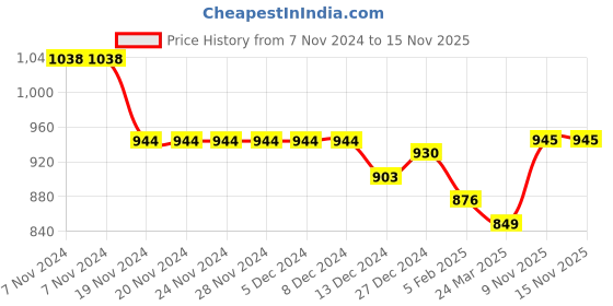 firstcry.com Pine Kids Sneaker with Lace up & Velcro Closure - Black pine kids Price History Graph from 7 Nov 2024 to 14 Nov 2025