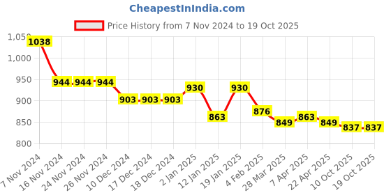 firstcry.com Pine Kids Sneaker with Lace up & Velcro Closure - Black pine kids Price History Graph from 7 Nov 2024 to 18 Oct 2025