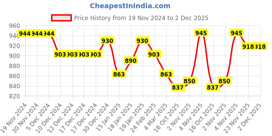 firstcry.com Pine Kids Sneaker with Lace up & Velcro Closure - Black pine kids Price History Graph from 19 Nov 2024 to 2 Dec 2025
