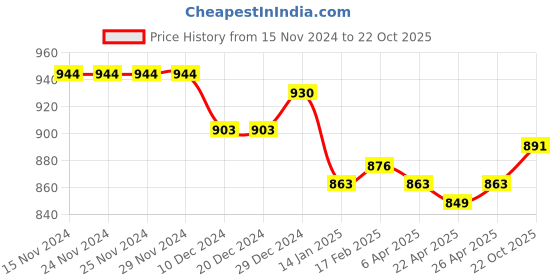 firstcry.com Pine Kids Sneaker with Lace up & Velcro Closure - Black pine kids Price History Graph from 15 Nov 2024 to 22 Oct 2025