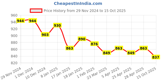 firstcry.com Pine Kids Sneaker with Lace up & Velcro Closure - Black pine kids Price History Graph from 29 Nov 2024 to 15 Oct 2025