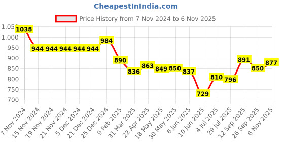 firstcry.com Pine Kids Sneaker with Lace up & Velcro Closure - Blue pine kids Price History Graph from 7 Nov 2024 to 6 Nov 2025