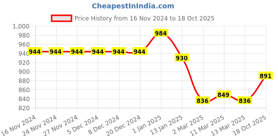 firstcry.com Pine Kids Sneaker with Lace up & Velcro Closure - Blue pine kids Price History Graph from 16 Nov 2024 to 18 Oct 2025