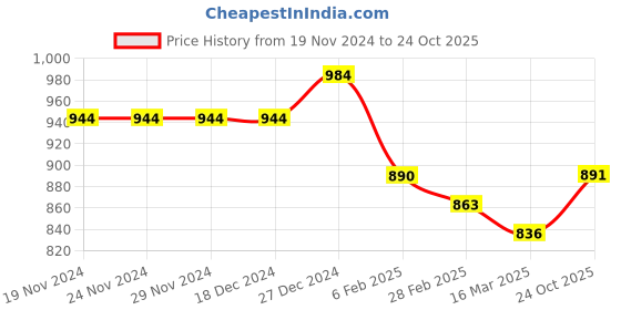 firstcry.com Pine Kids Sneaker with Lace up & Velcro Closure - Blue pine kids Price History Graph from 19 Nov 2024 to 24 Oct 2025
