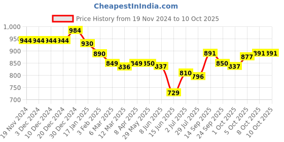 firstcry.com Pine Kids Sneaker with Lace up & Velcro Closure - Blue pine kids Price History Graph from 19 Nov 2024 to 10 Oct 2025