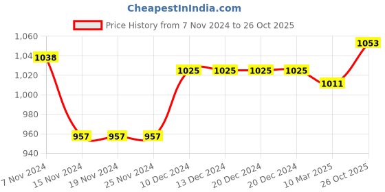 firstcry.com Pine Kids Sneaker with Lace up & Velcro Closure - Purple pine kids Price History Graph from 7 Nov 2024 to 26 Oct 2025
