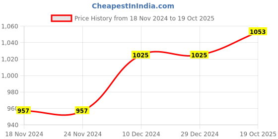 firstcry.com Pine Kids Sneaker with Lace up & Velcro Closure - Purple pine kids Price History Graph from 18 Nov 2024 to 19 Oct 2025