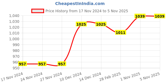 firstcry.com Pine Kids Sneaker with Lace up & Velcro Closure - Purple pine kids Price History Graph from 17 Nov 2024 to 4 Nov 2025